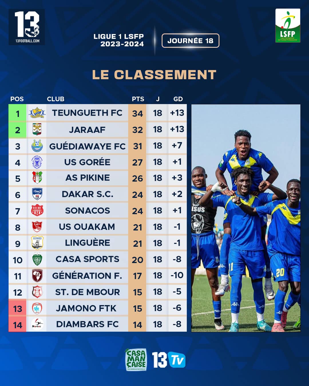 Ligue 1 Sénégal : le mano à mano Tengueth-Jaraaf continue 