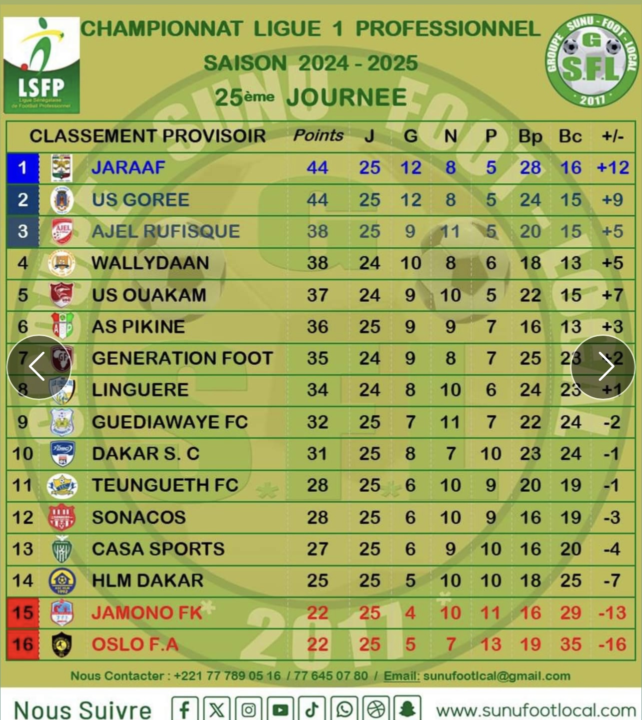 Ligue 1 : le Jaraaf reprend le fauteuil 
