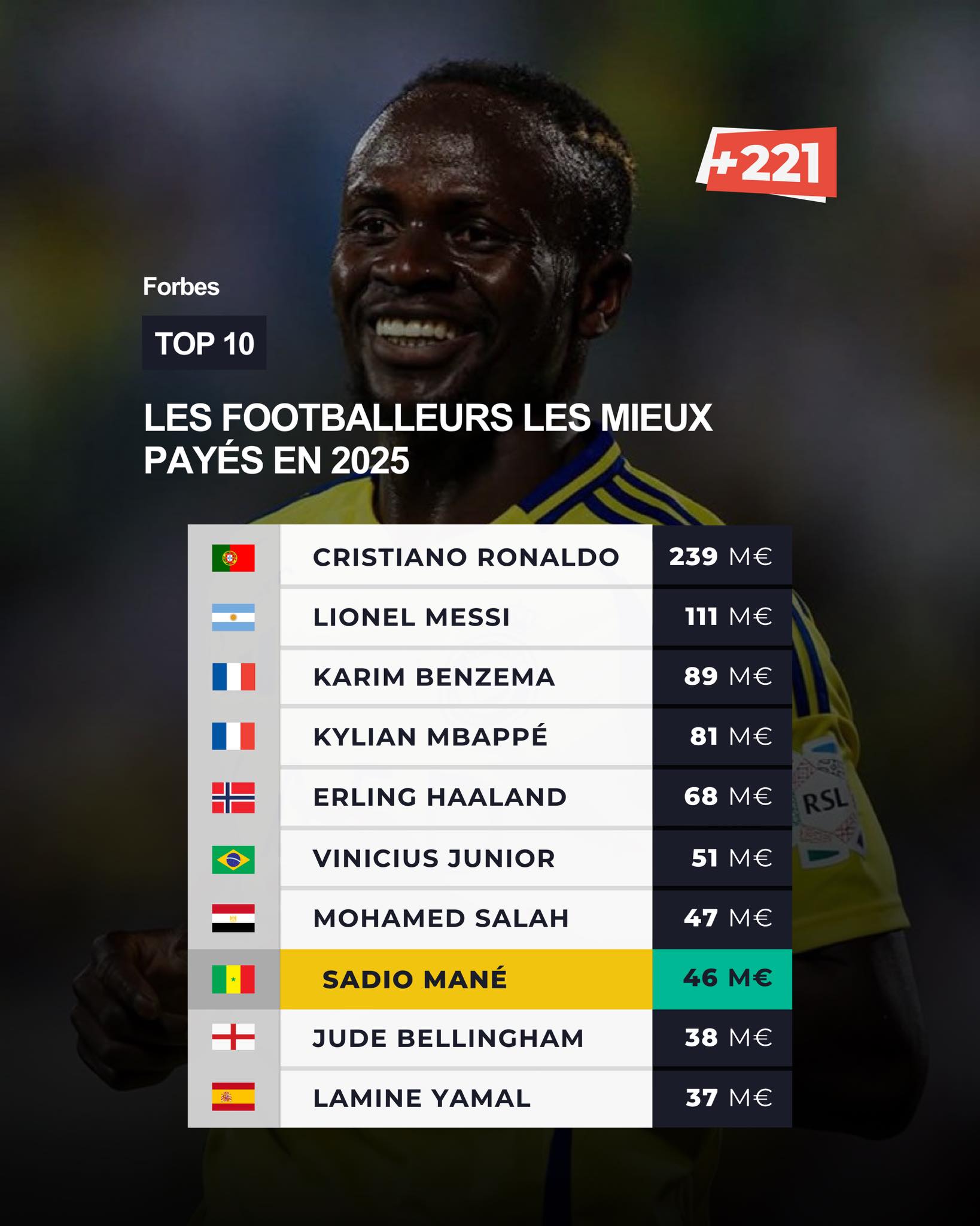 Sadio Mané dans le Top 10 des footballeurs les mieux payés