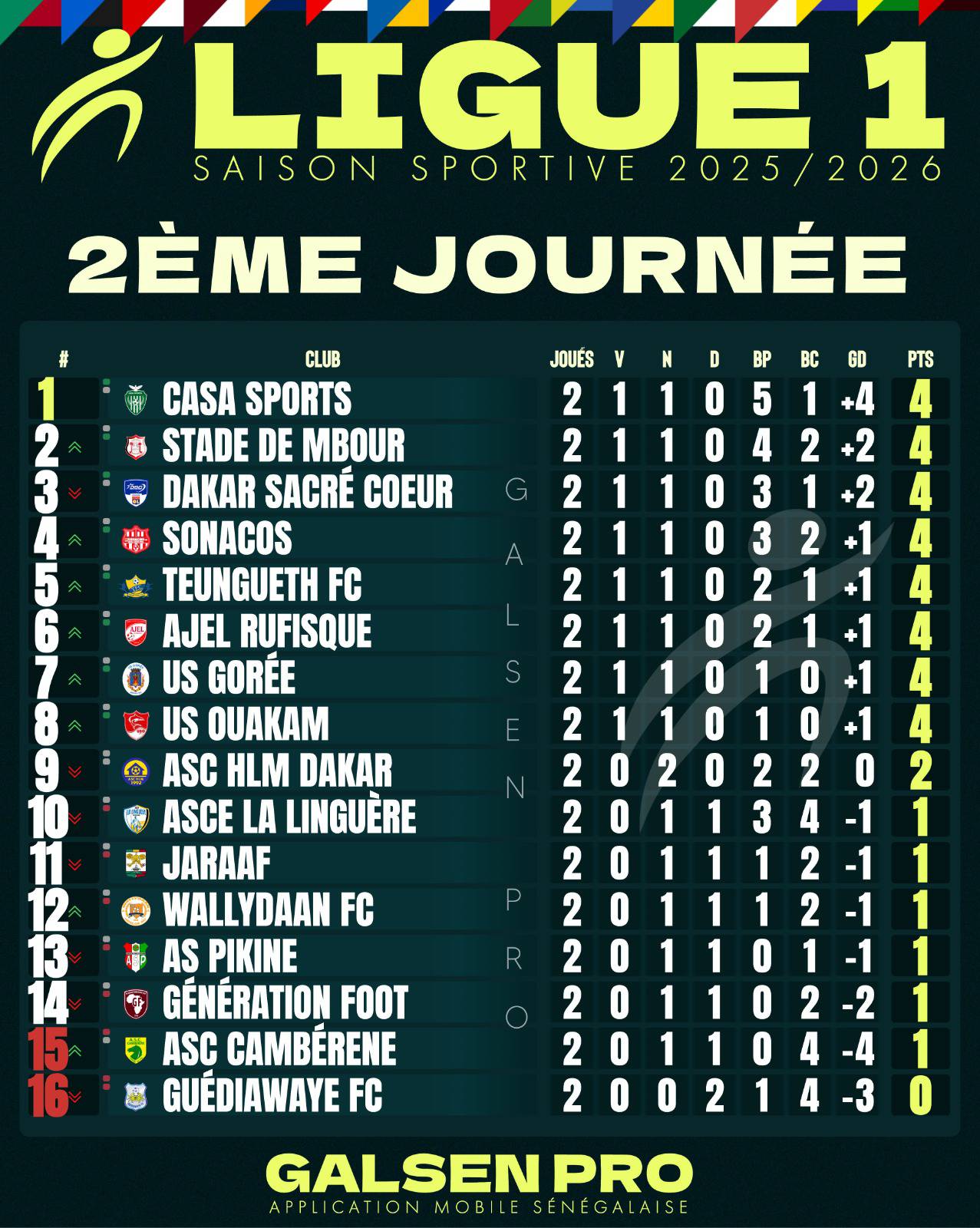 Ligue 1 sénégalaise le classement 2e journée