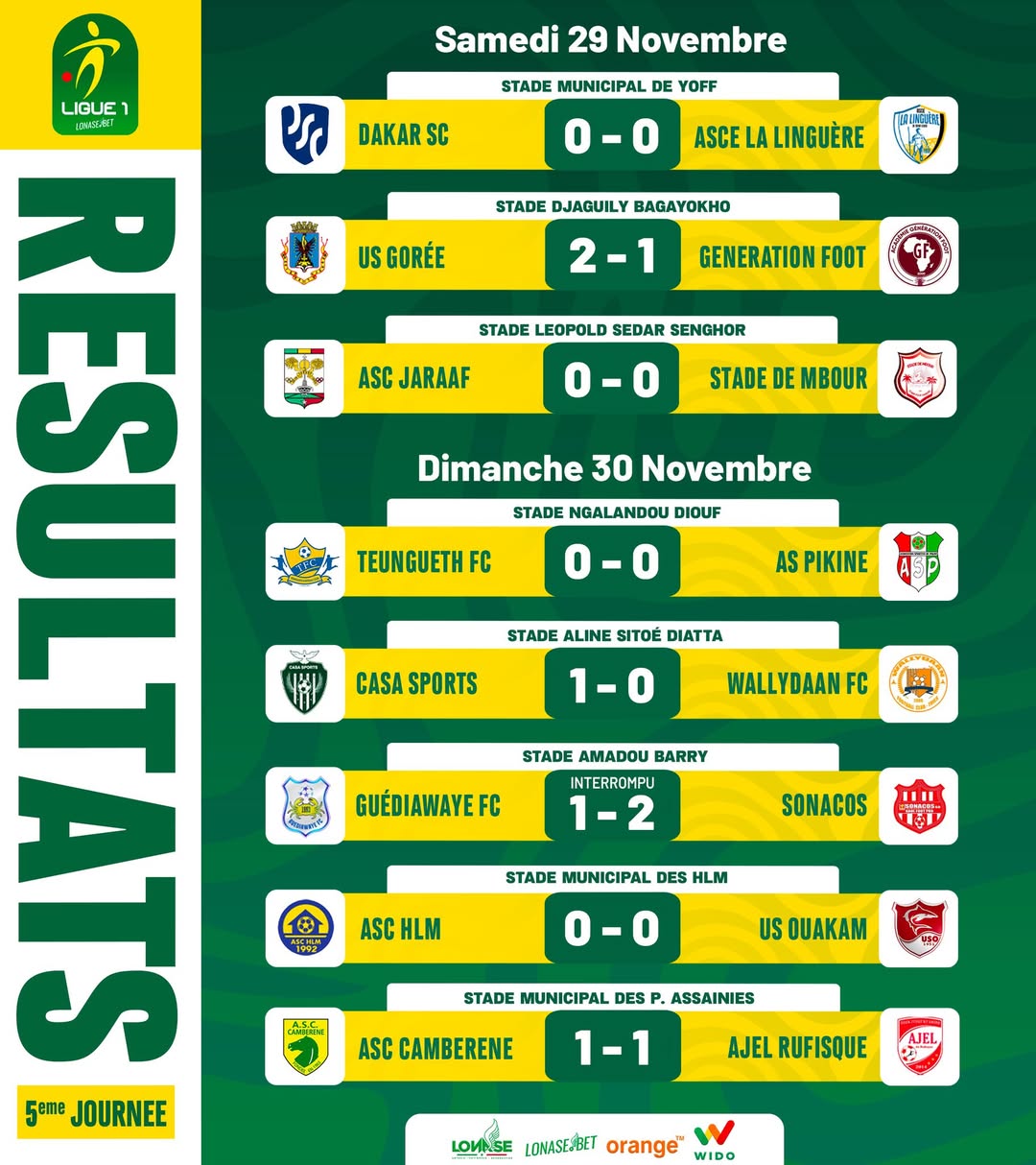 US Gorée reste le leader de la Ligue 1 sénégalaise, après sa victoire sur Génération Foot (2-1), ce samedi à Dakar en match comptant pour la 5e journée.