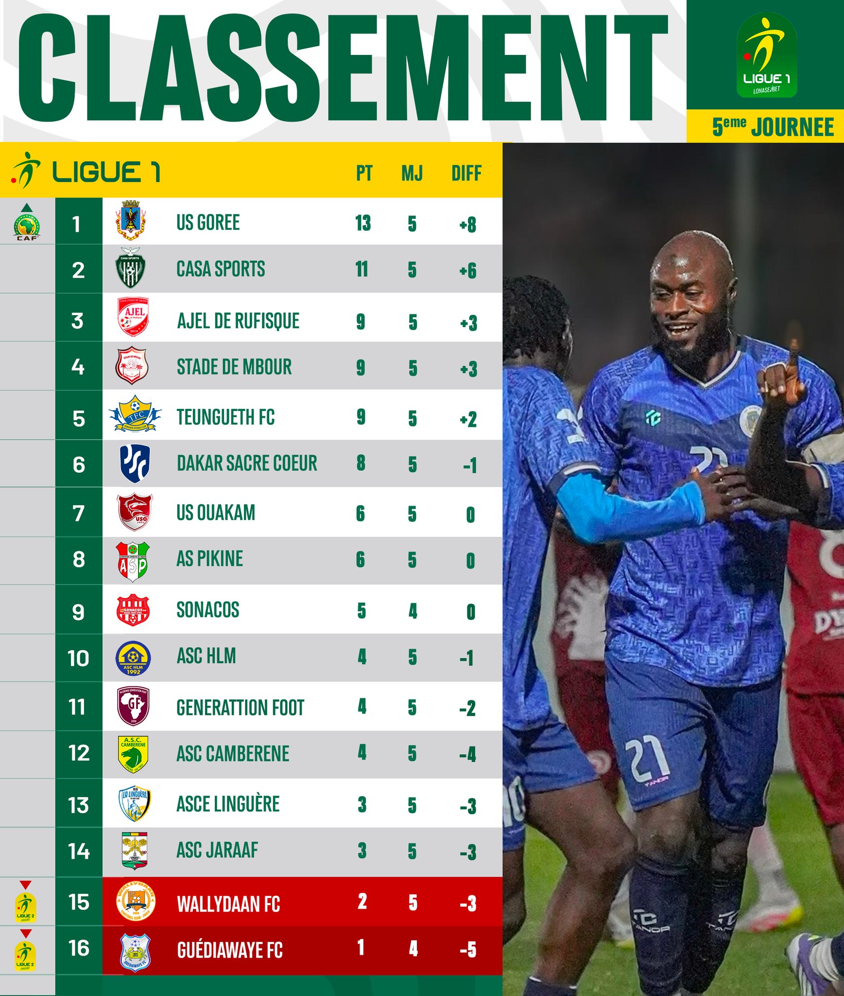L'US Gorée consolide son fauteuil de leader de la Ligue 1