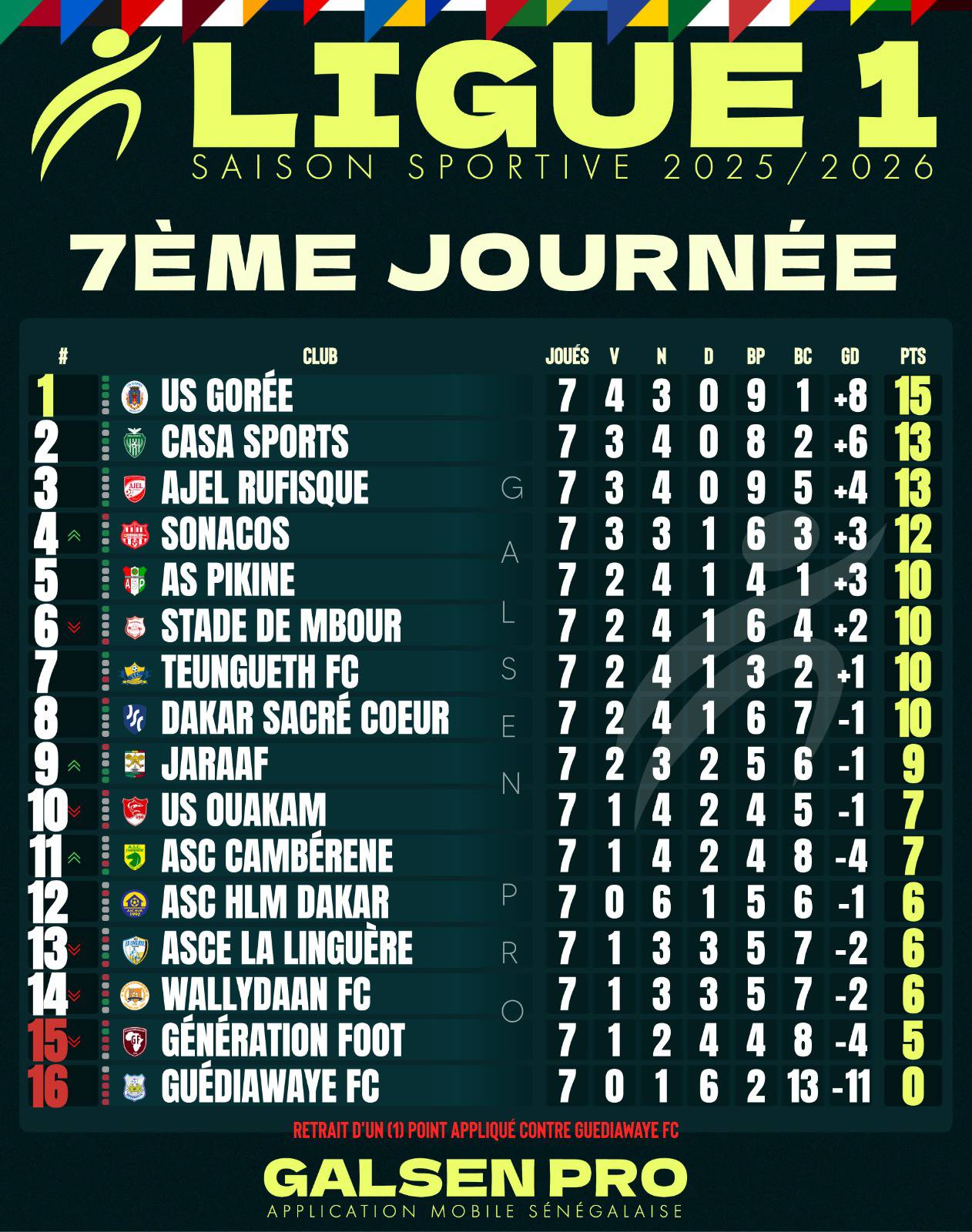 L'Us Gorée en tête de la Ligue 1 sénégalaise