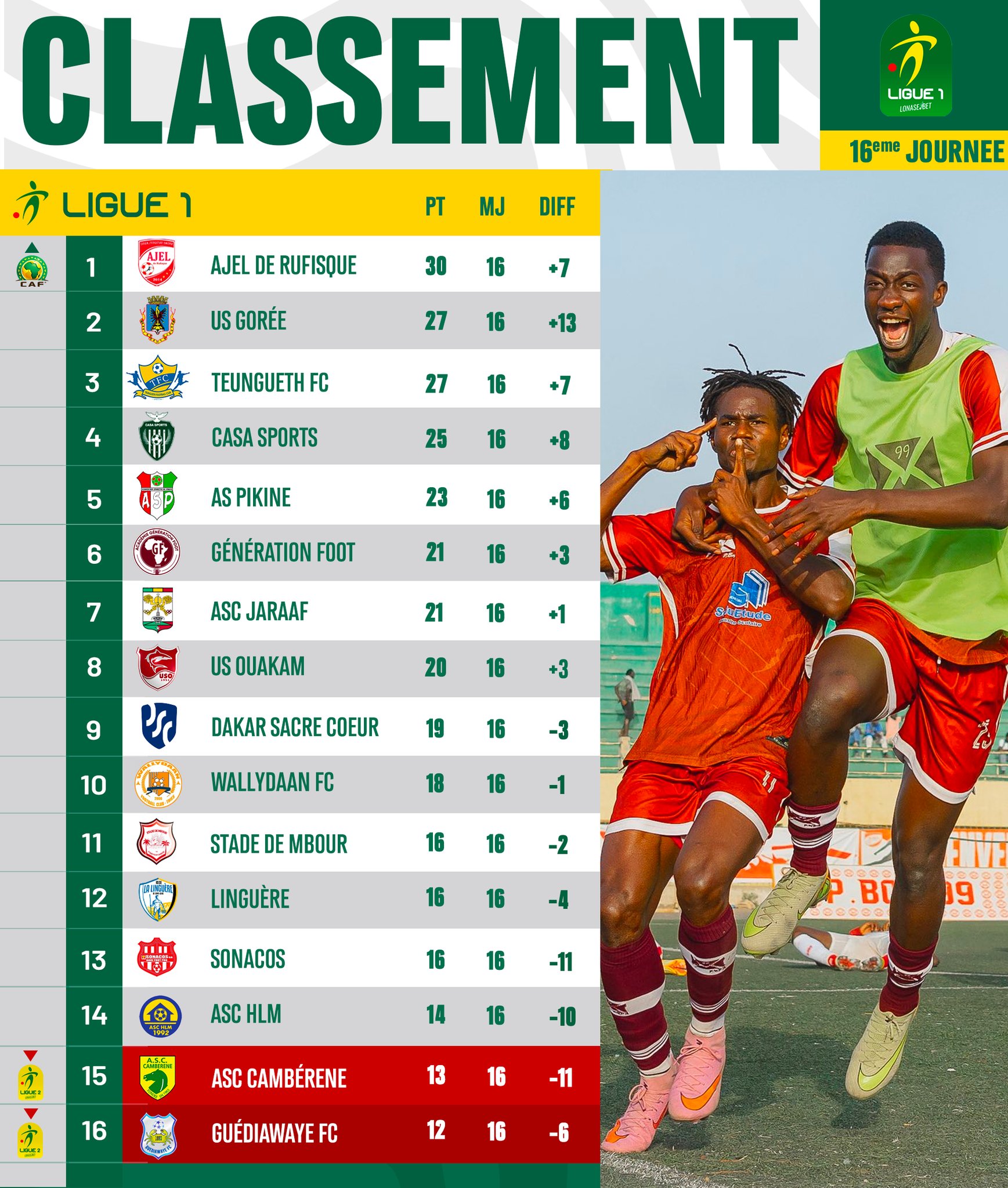 AJEL de Rufisque mène de 3 points