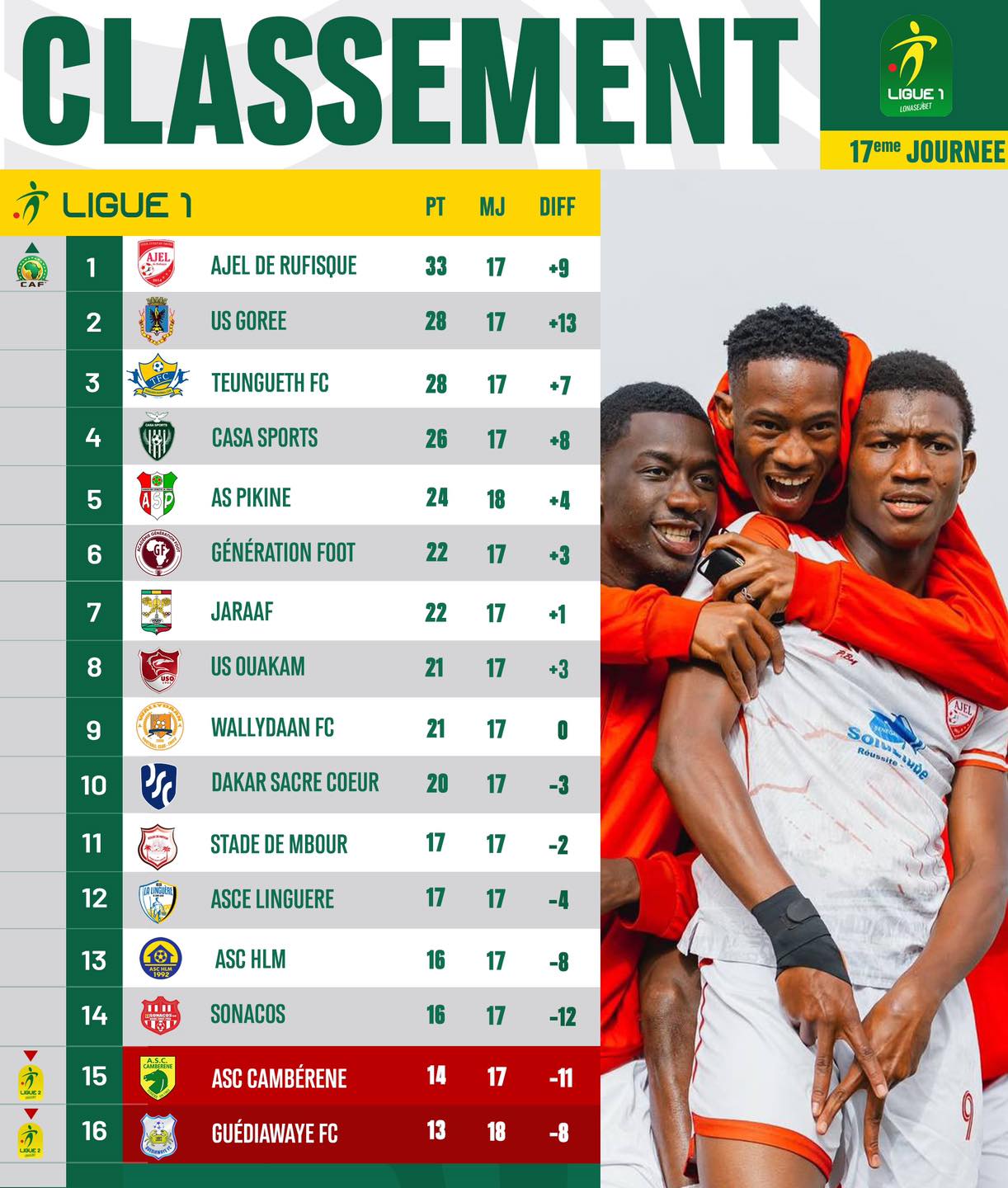 AJEL de Rufisque leader de la Ligue 1