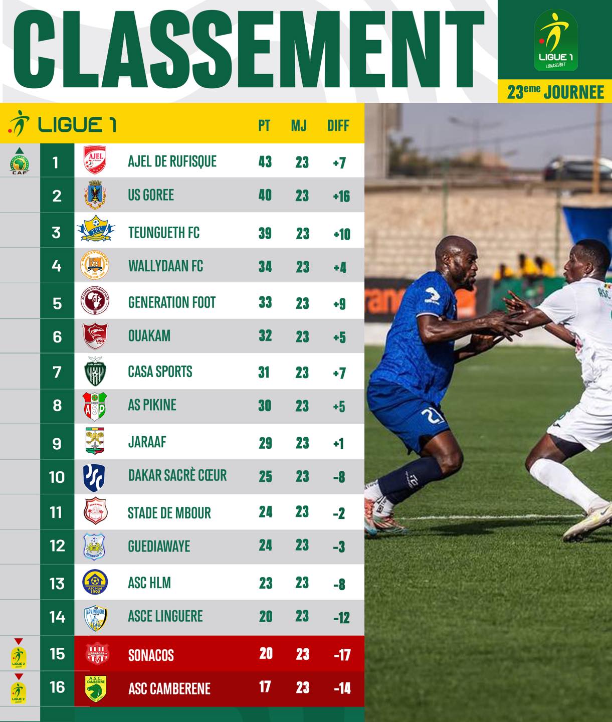 La Ligue 1 sénégalaise dispute sa 24e journée, avec le déplacement du leader AJEL de Rufisque chez le 4e, Wallydaan de Thiès.
