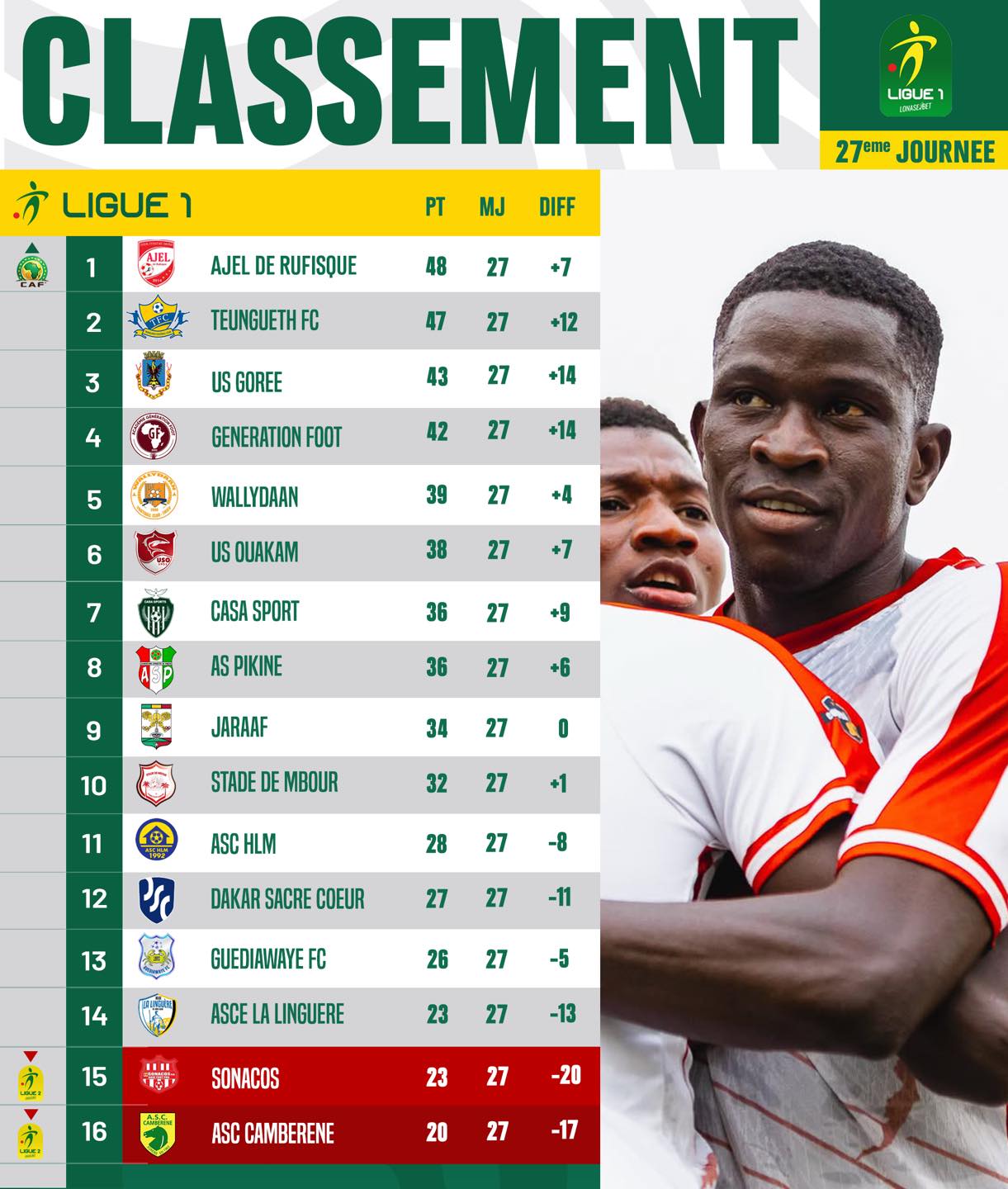 AJEL de Rufisque en tête de la Ligue 1