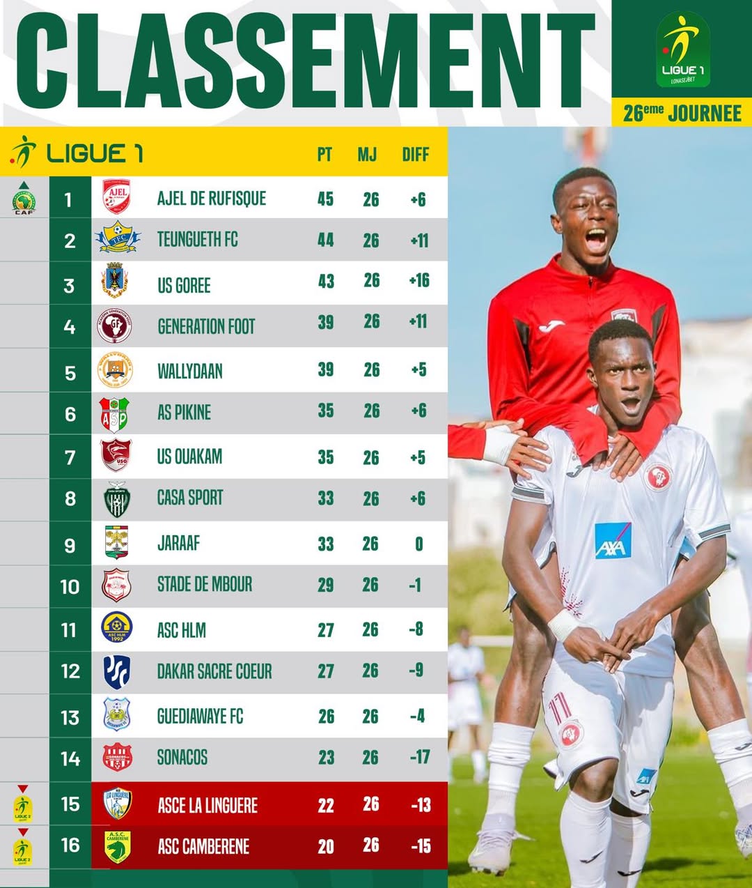 AJEL de Rufisque en tête de la Ligue 1