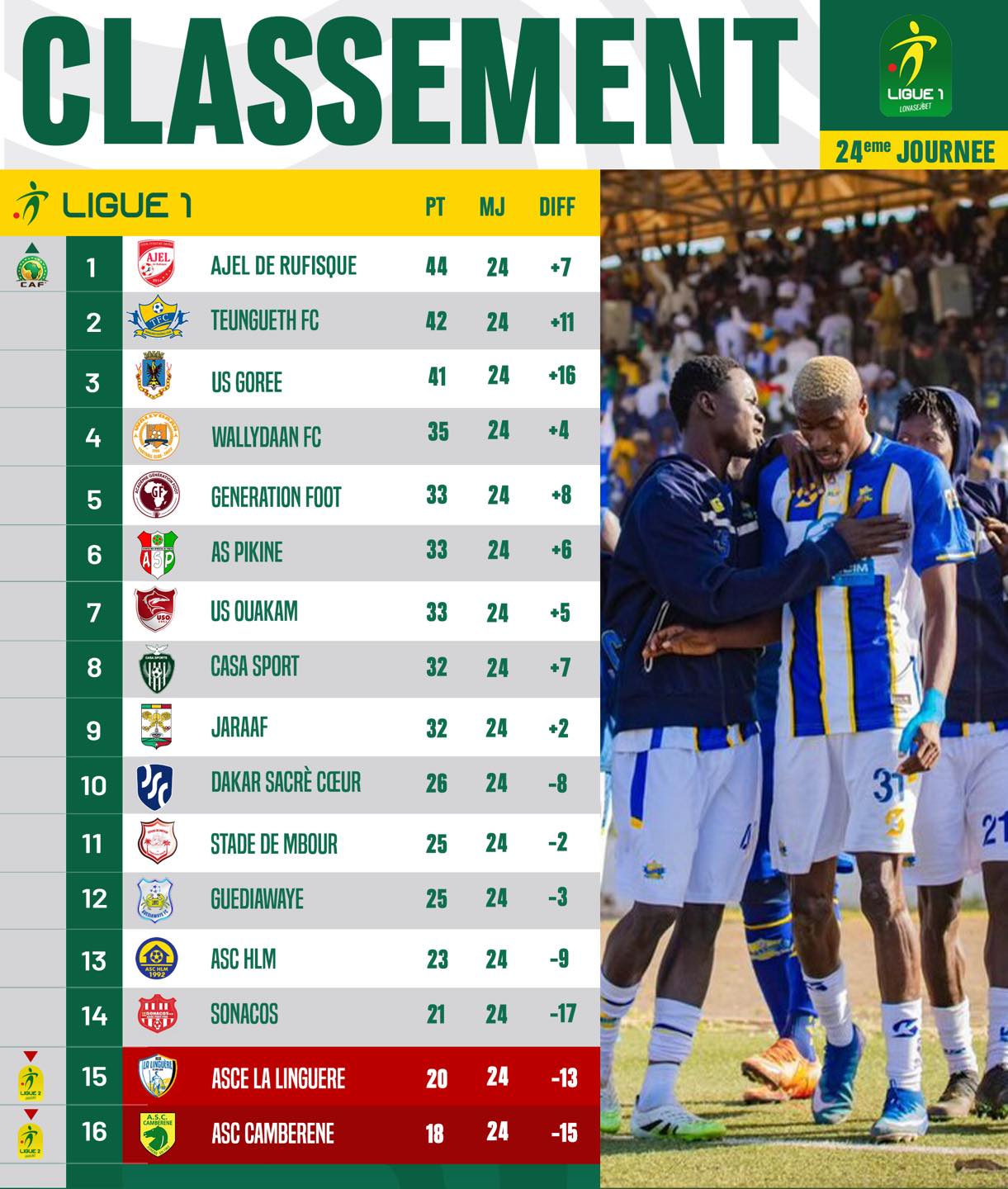 Ligue 1 : Ajel Rufisque leader